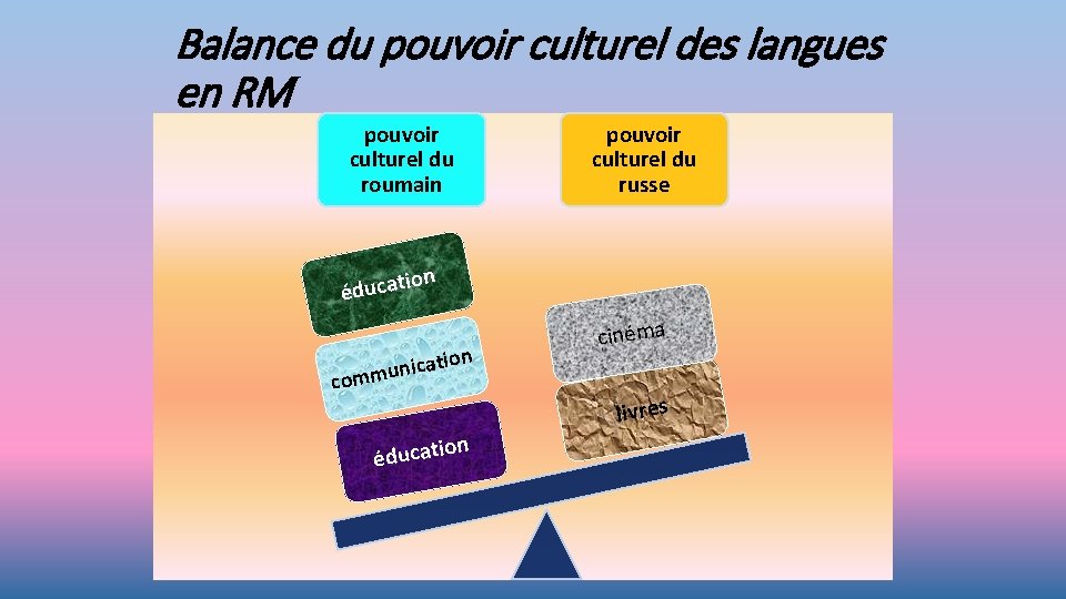 Balance du pouvoir culturel des langues en RM pouvoir culturel du roumain pouvoir culturel