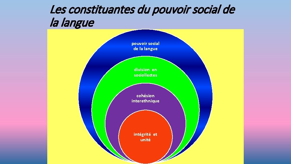 Les constituantes du pouvoir social de la langue division en sociollectes cohésion interethnique intégrité