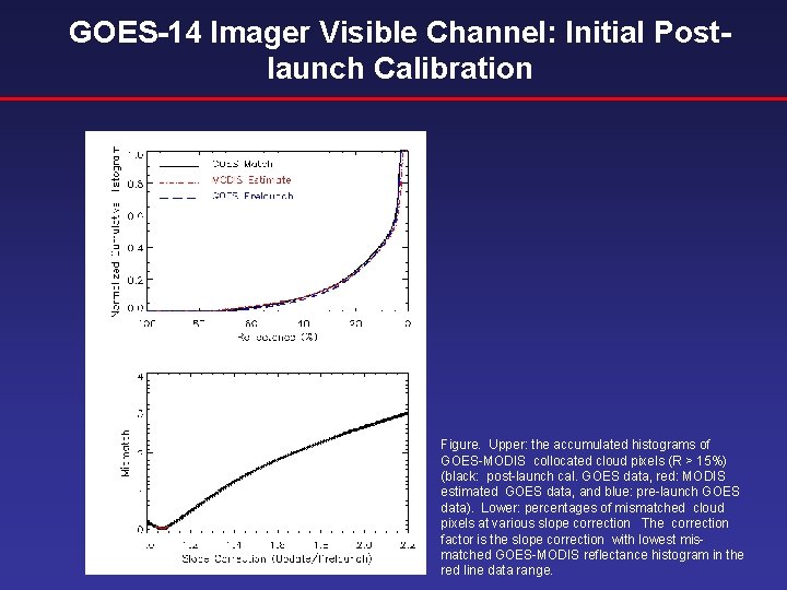 GOES-14 Imager Visible Channel: Initial Postlaunch Calibration Figure. Upper: the accumulated histograms of GOES-MODIS