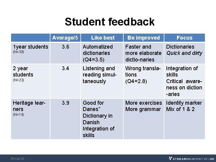 Student feedback Average/5 1 year students (N=14) 25 -sep-20 Focus Automatized dictionaries (Q 4=3. Student feedback Average/5 1 year students (N=14) 25 -sep-20 Focus Automatized dictionaries (Q 4=3.