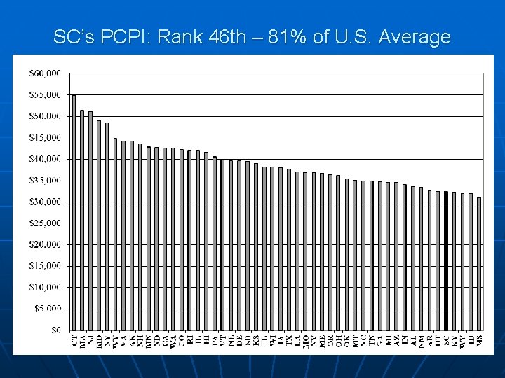 SC’s PCPI: Rank 46 th – 81% of U. S. Average 