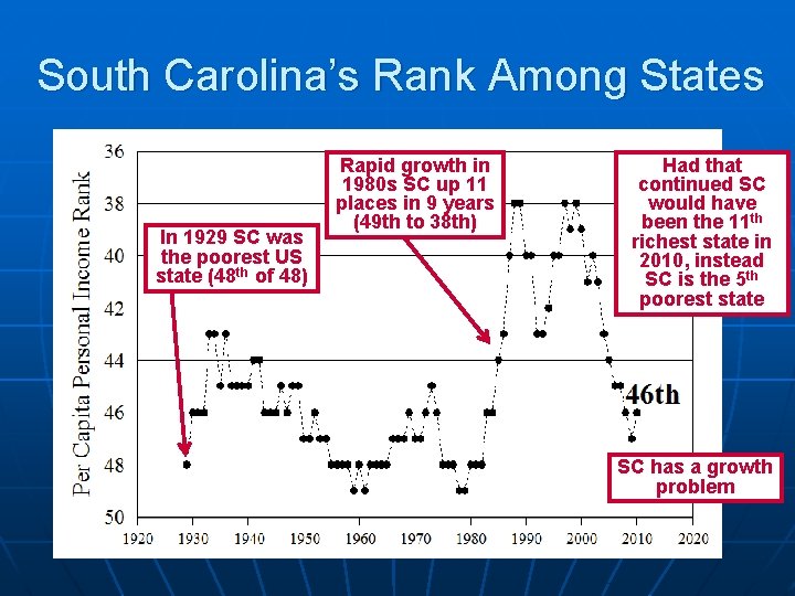South Carolina’s Rank Among States In 1929 SC was the poorest US state (48