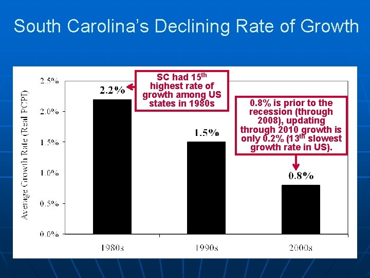 South Carolina’s Declining Rate of Growth SC had 15 th highest rate of growth