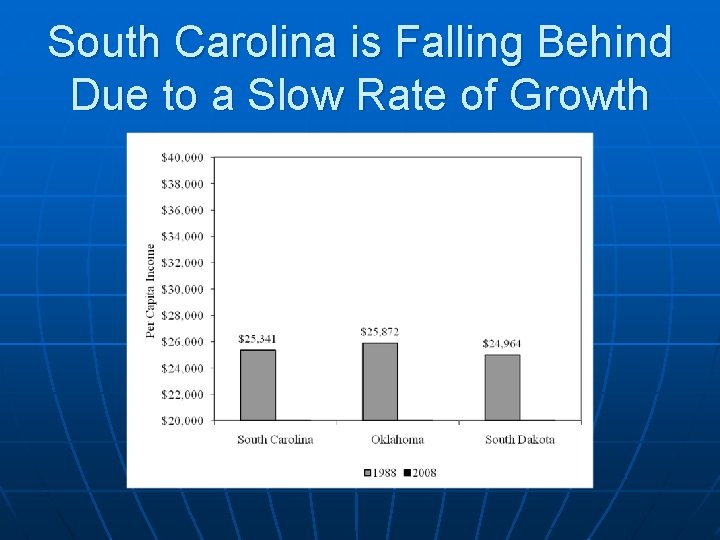 South Carolina is Falling Behind Due to a Slow Rate of Growth 