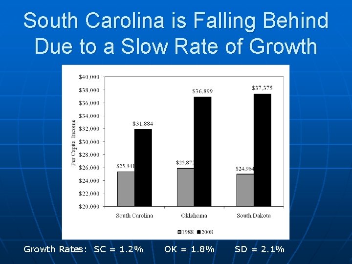 South Carolina is Falling Behind Due to a Slow Rate of Growth Rates: SC