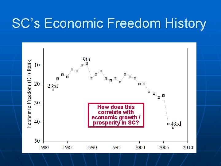 SC’s Economic Freedom History How does this correlate with economic growth / prosperity in