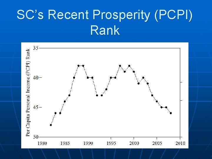 SC’s Recent Prosperity (PCPI) Rank 