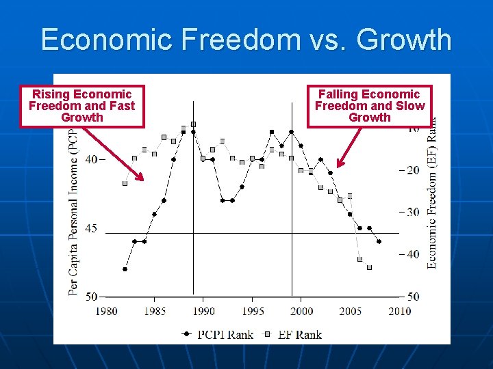 Economic Freedom vs. Growth Rising Economic Freedom and Fast Growth Falling Economic Freedom and