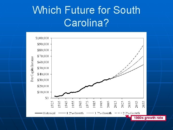 Which Future for South Carolina? 1980 s growth rate 