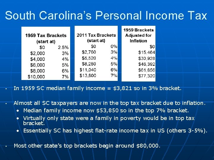 South Carolina’s Personal Income Tax • • • In 1959 SC median family income