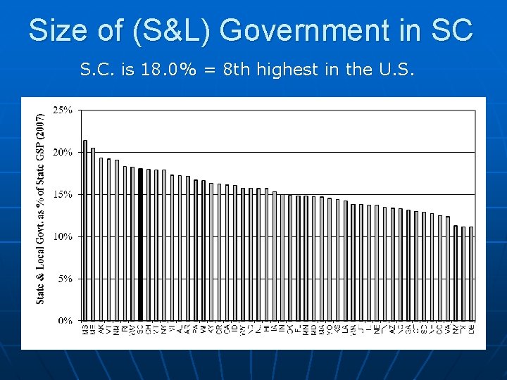 Size of (S&L) Government in SC S. C. is 18. 0% = 8 th