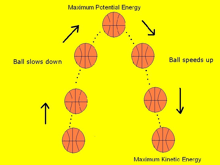 Ball slows down Ball speeds up 