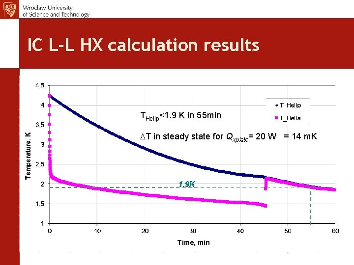 IC L-L HX calculation results THe. IIp<1. 9 K in 55 min DT in