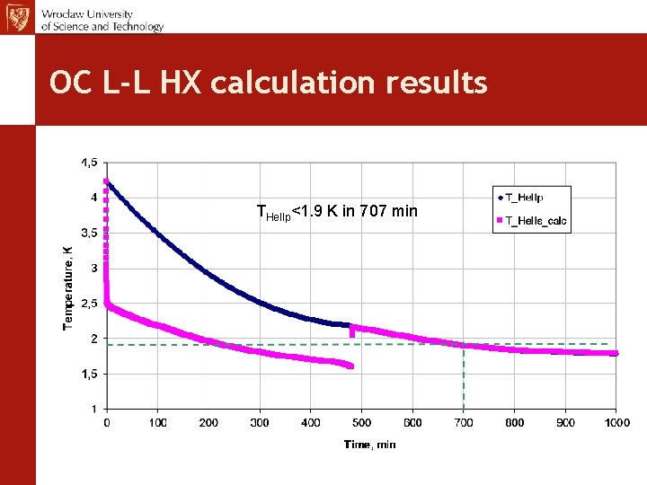 OC L-L HX calculation results THe. IIp<1. 9 K in 707 min 