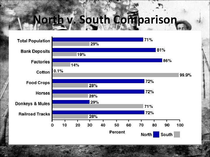 North v. South Comparison 