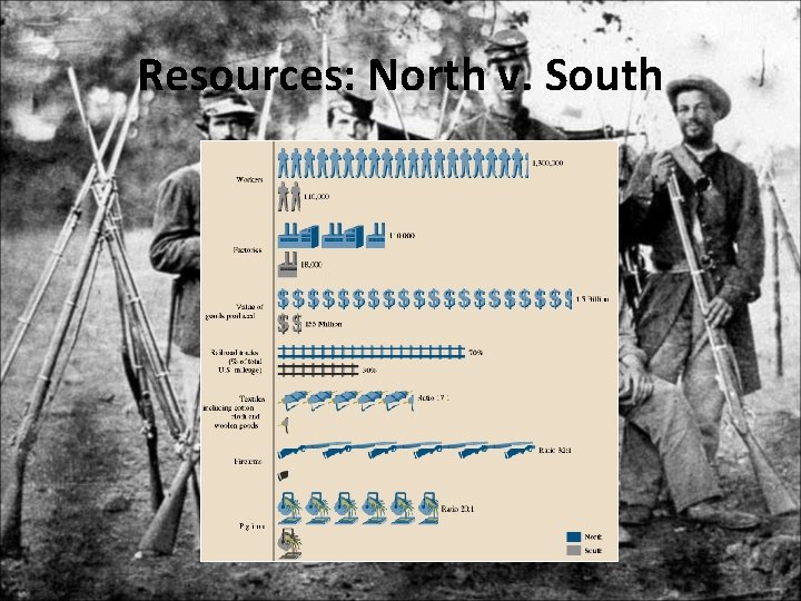 Resources: North v. South 