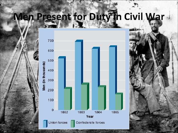 Men Present for Duty in Civil War 