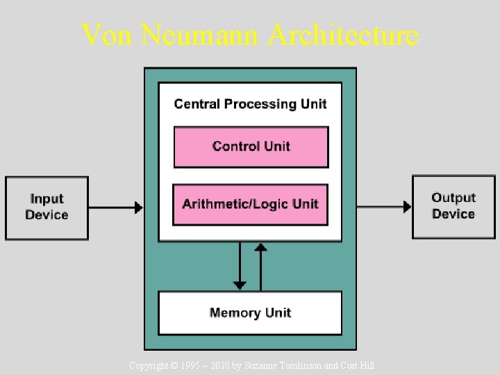 Von Neumann Architecture Copyright © 1995 – 2020 by Suzanne Tomlinson and Curt Hill