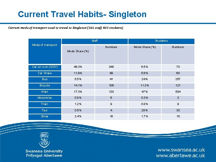 Current Travel Habits- Singleton Current mode of transport used to travel to Singleton (565