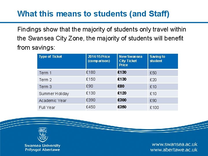 What this means to students (and Staff) Findings show that the majority of students