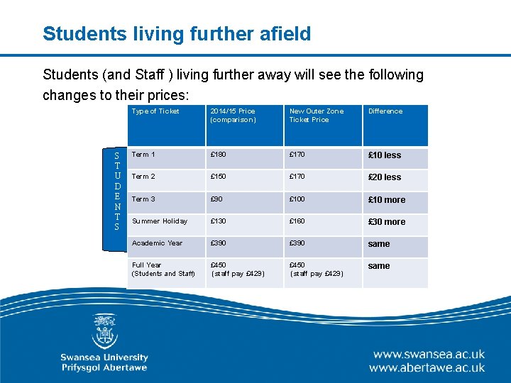 Students living further afield Students (and Staff ) living further away will see the