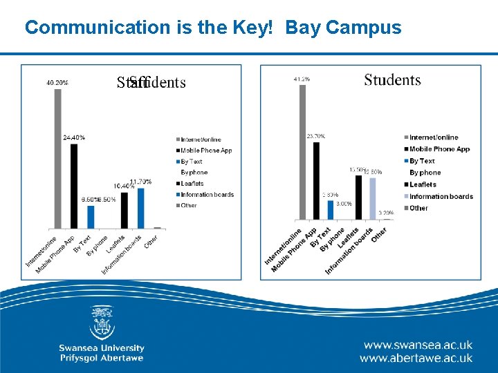Communication is the Key! Bay Campus Staff 