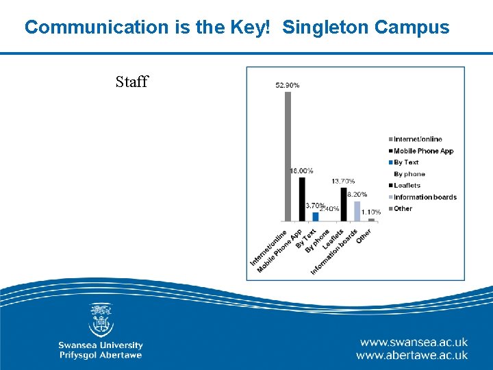 Communication is the Key! Singleton Campus Staff 