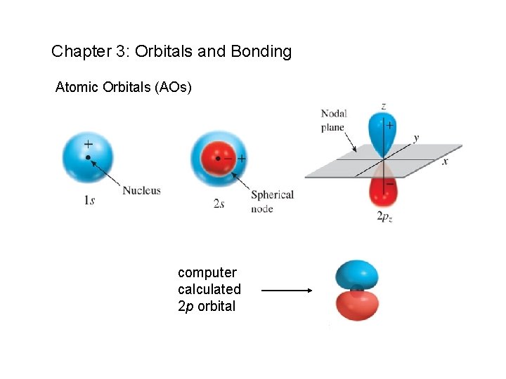 Chapter 3: Orbitals and Bonding Atomic Orbitals (AOs) computer calculated 2 p orbital 