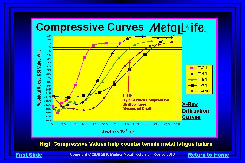 Compressive Curves T-41 H High Surface Compression Shallow Knee Maximized Depth X-Ray Diffraction Curves