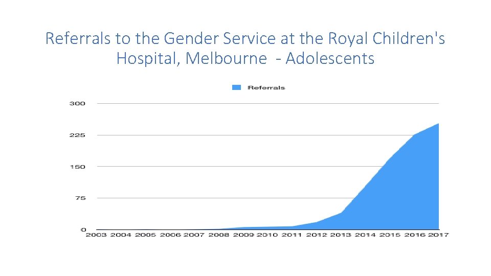 Referrals to the Gender Service at the Royal Children's Hospital, Melbourne - Adolescents 