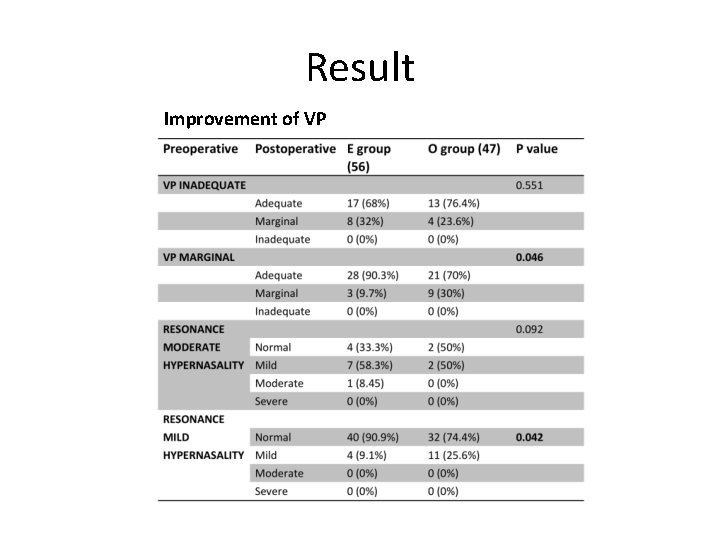 Result Improvement of VP 