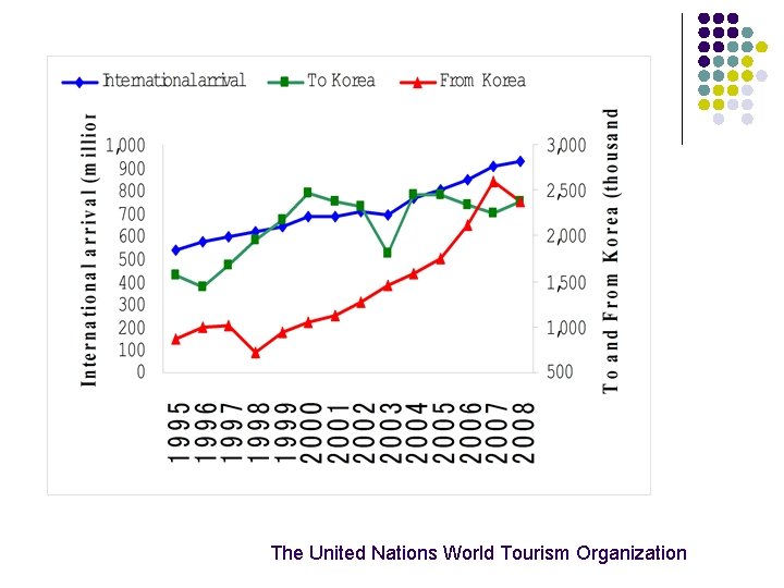 The United Nations World Tourism Organization 