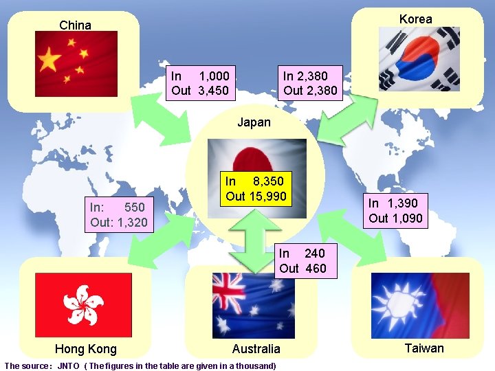 Korea China In 1, 000 Out 3, 450 In 2, 380 Out 2, 380