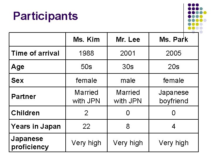 Participants Ms. Kim Mr. Lee Ms. Park 1988 2001 2005 Age 50 s 30