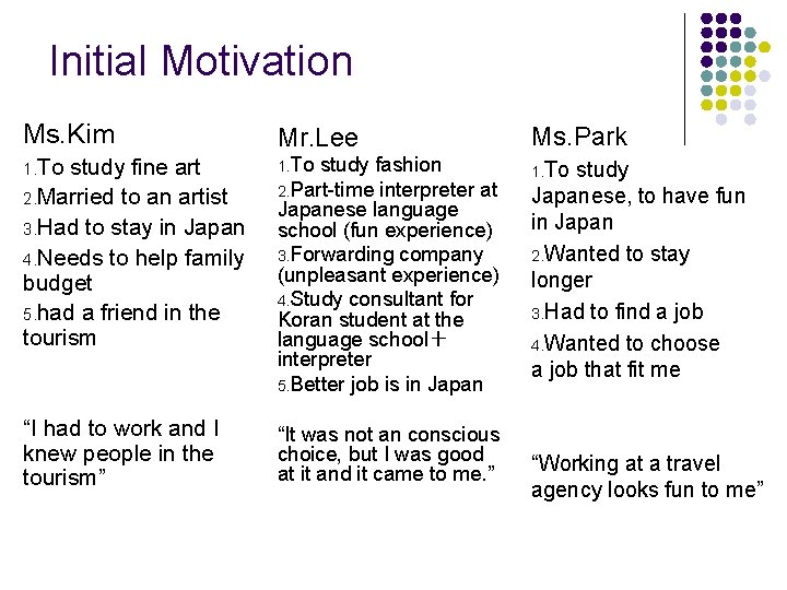 Initial Motivation Ms. Kim Mr. Lee Ms. Park 1. To study fine art 2.
