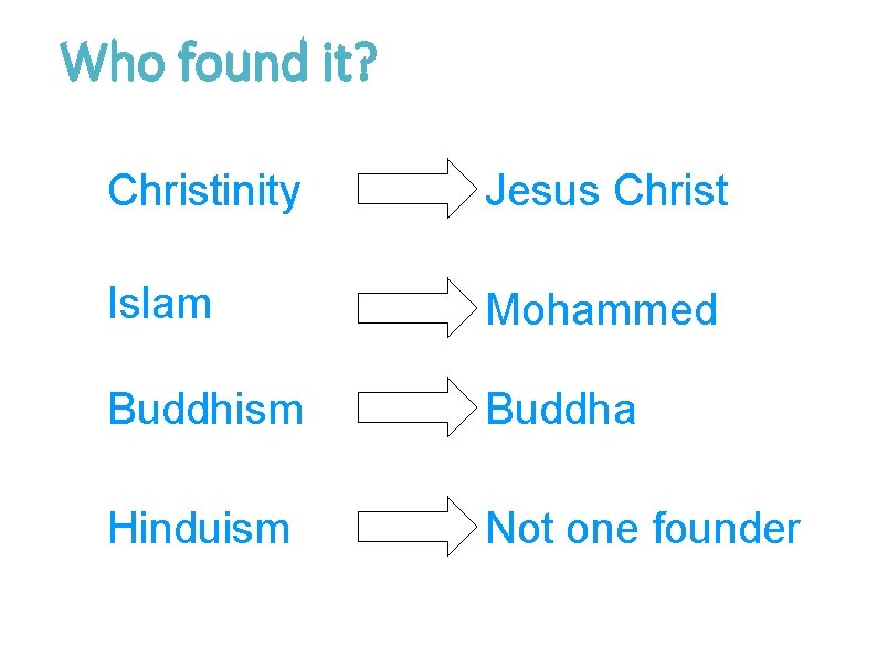 Who found it? Christinity Jesus Christ Islam Mohammed Buddhism Buddha Hinduism Not one founder