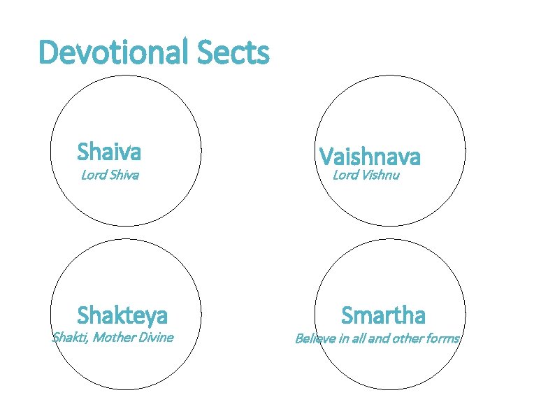 Devotional Sects Shaiva Lord Shiva Shakteya Shakti, Mother Divine Vaishnava Lord Vishnu Smartha Believe