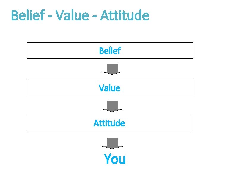 Belief - Value - Attitude Belief Value Attitude You 