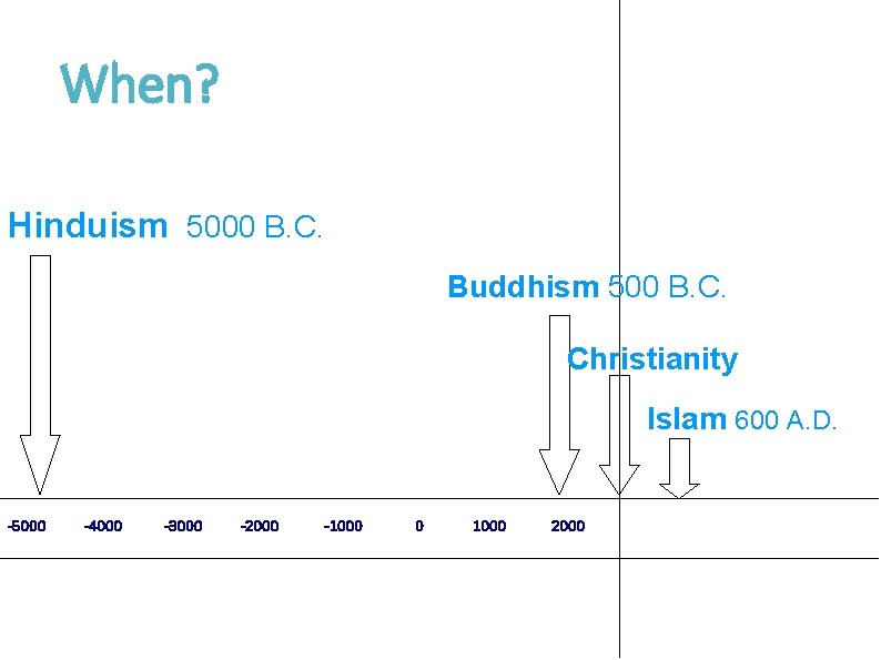 When? Hinduism 5000 B. C. Buddhism 500 B. C. Christianity Islam 600 A. D.