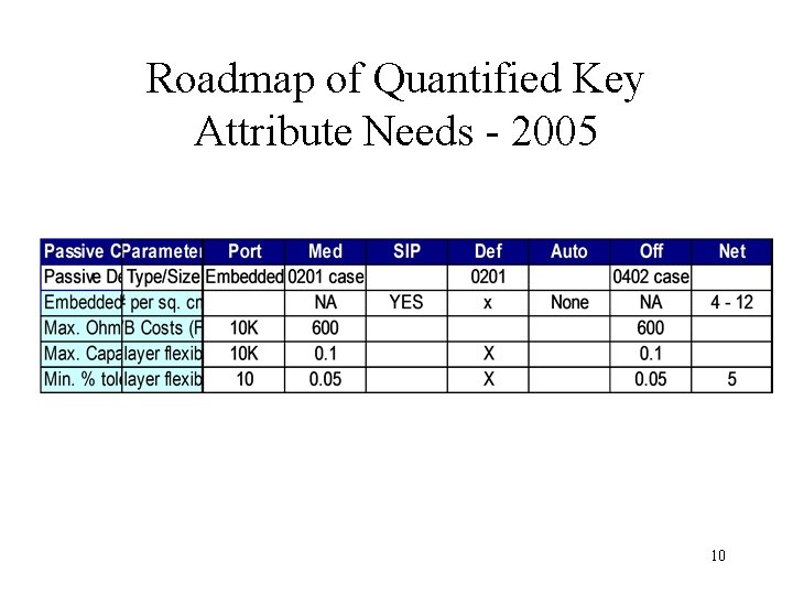 Roadmap of Quantified Key Attribute Needs - 2005 10 