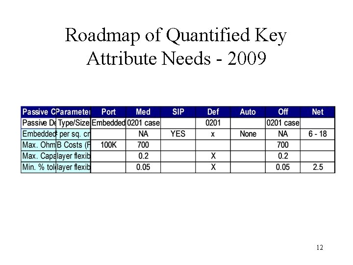 Roadmap of Quantified Key Attribute Needs - 2009 12 