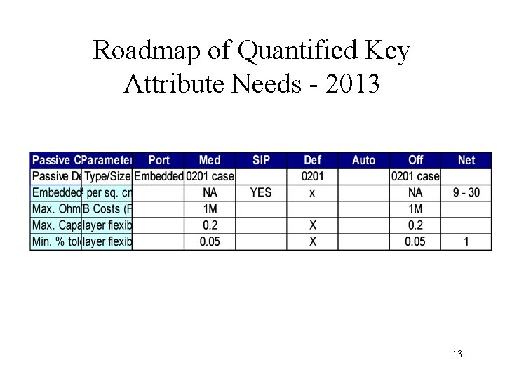 Roadmap of Quantified Key Attribute Needs - 2013 13 