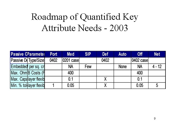 Roadmap of Quantified Key Attribute Needs - 2003 9 