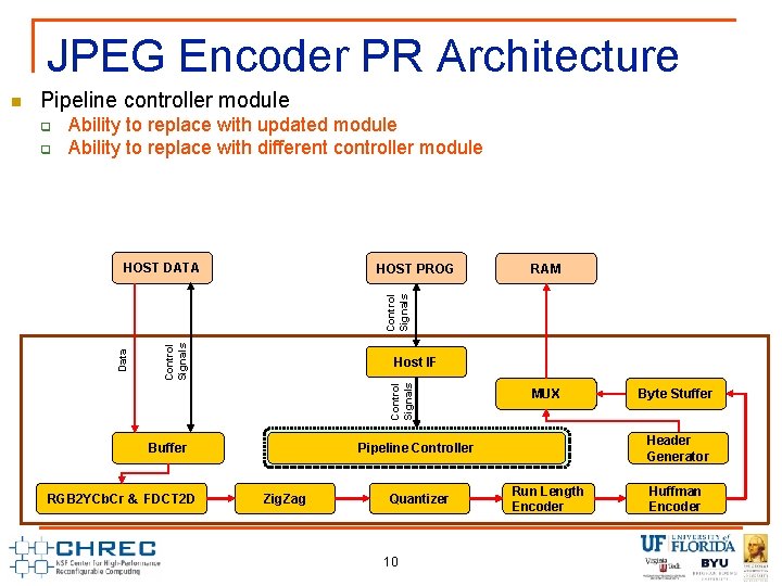 JPEG Encoder PR Architecture Pipeline controller module q q Ability to replace with updated
