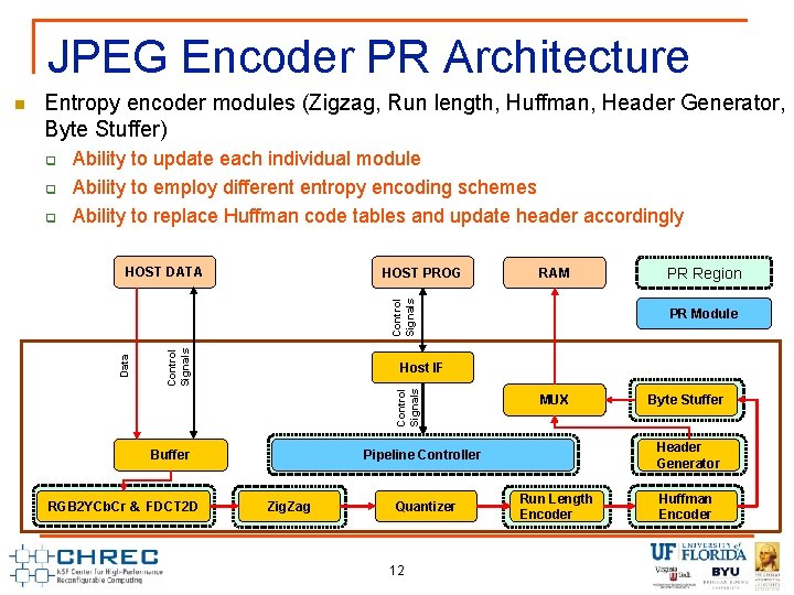 JPEG Encoder PR Architecture Entropy encoder modules (Zigzag, Run length, Huffman, Header Generator, Byte