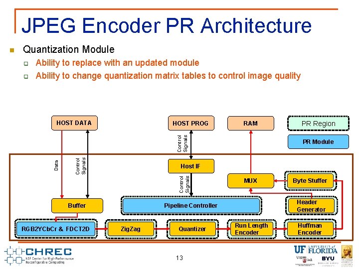 JPEG Encoder PR Architecture Quantization Module q q Ability to replace with an updated