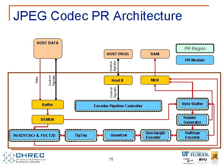 JPEG Codec PR Architecture HOST DATA PR Region RAM PR Module Control Signals Host