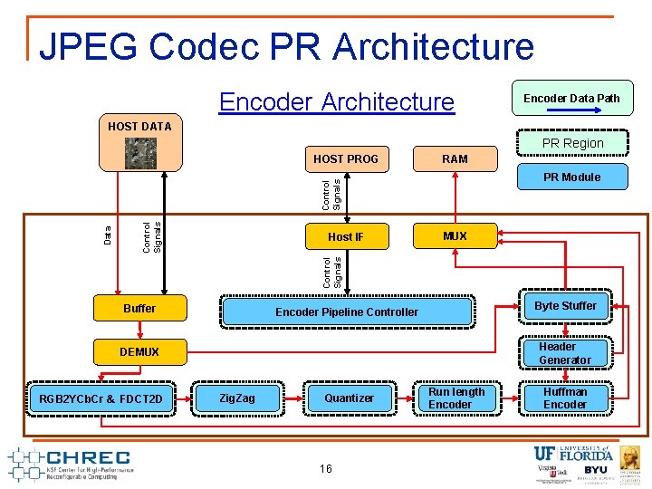 JPEG Codec PR Architecture Encoder Data Path HOST DATA PR Region RAM PR Module