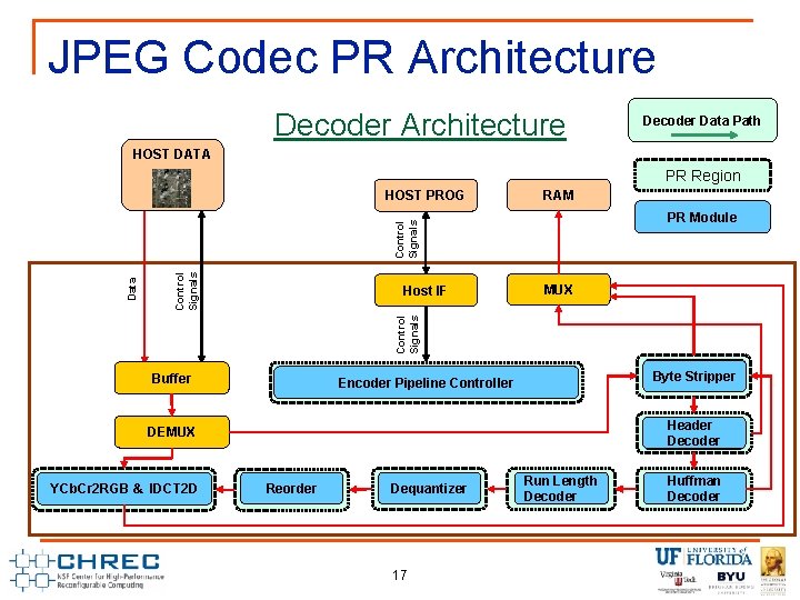 JPEG Codec PR Architecture Decoder Data Path HOST DATA PR Region RAM PR Module