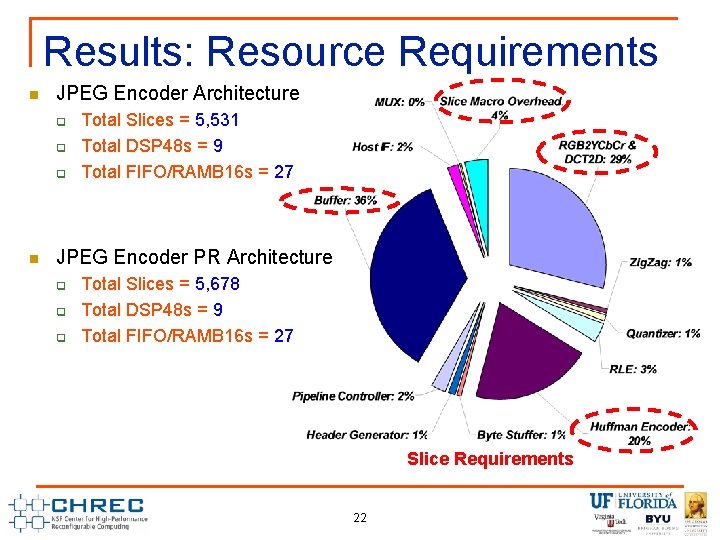 Results: Resource Requirements n JPEG Encoder Architecture q q q n Total Slices =